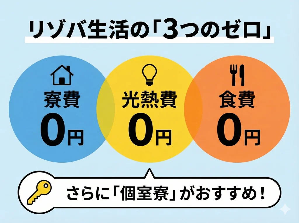 寮費無料食事付きで貯金