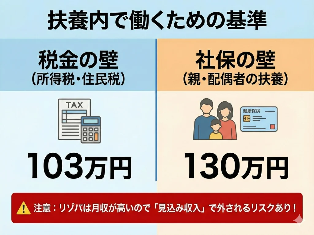 扶養内は年収103万130万