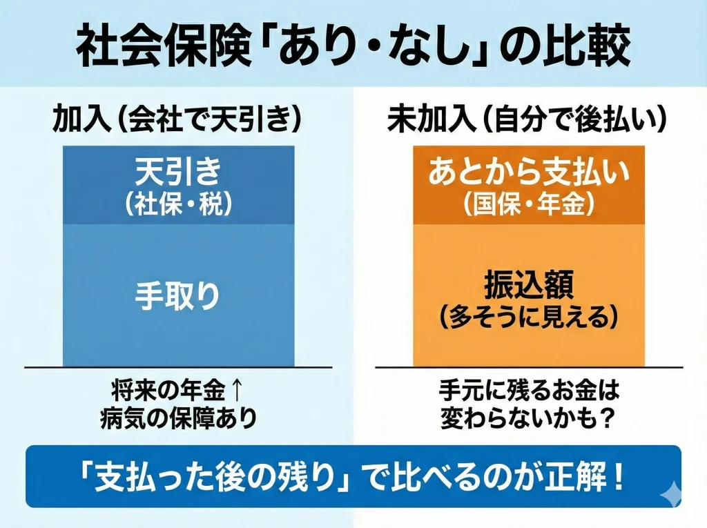 手取り計算と保険料の目安