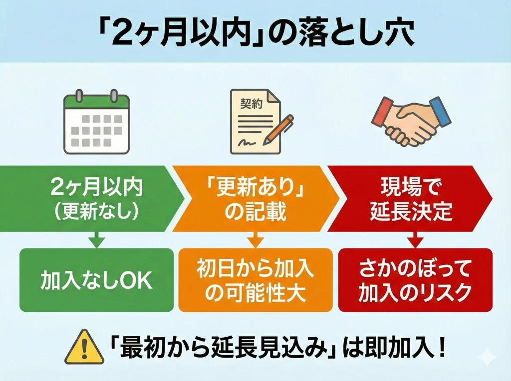 2ヶ月以内と更新あり要注意