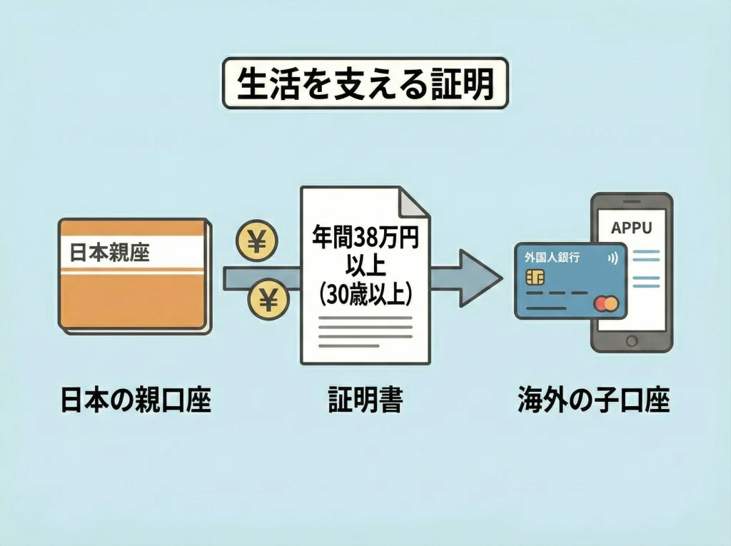 仕送り送金と38万円の証明