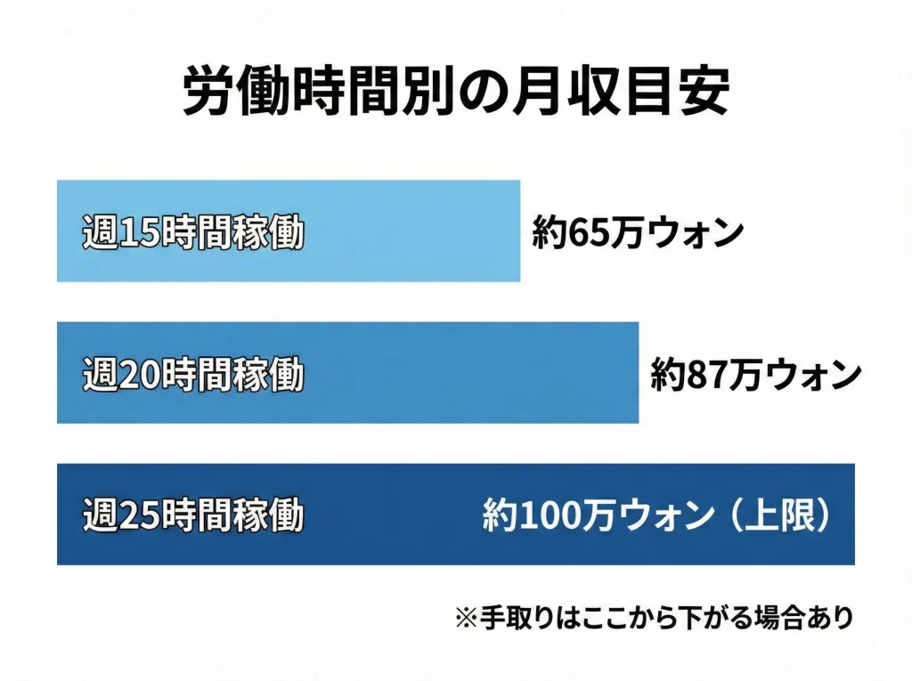 最低賃金で月いくら稼げる