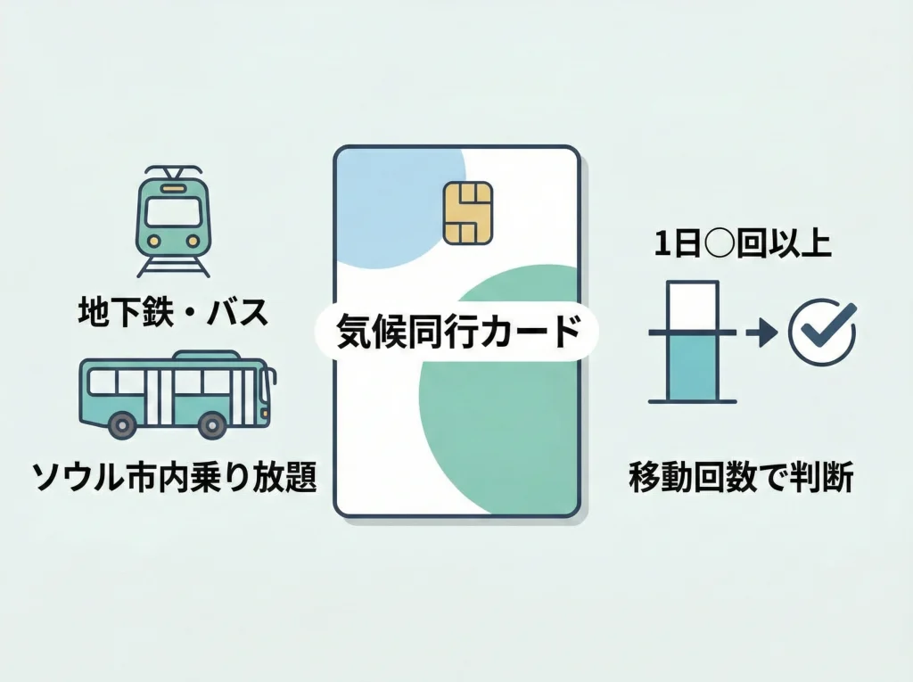 気候同行カードで交通節約