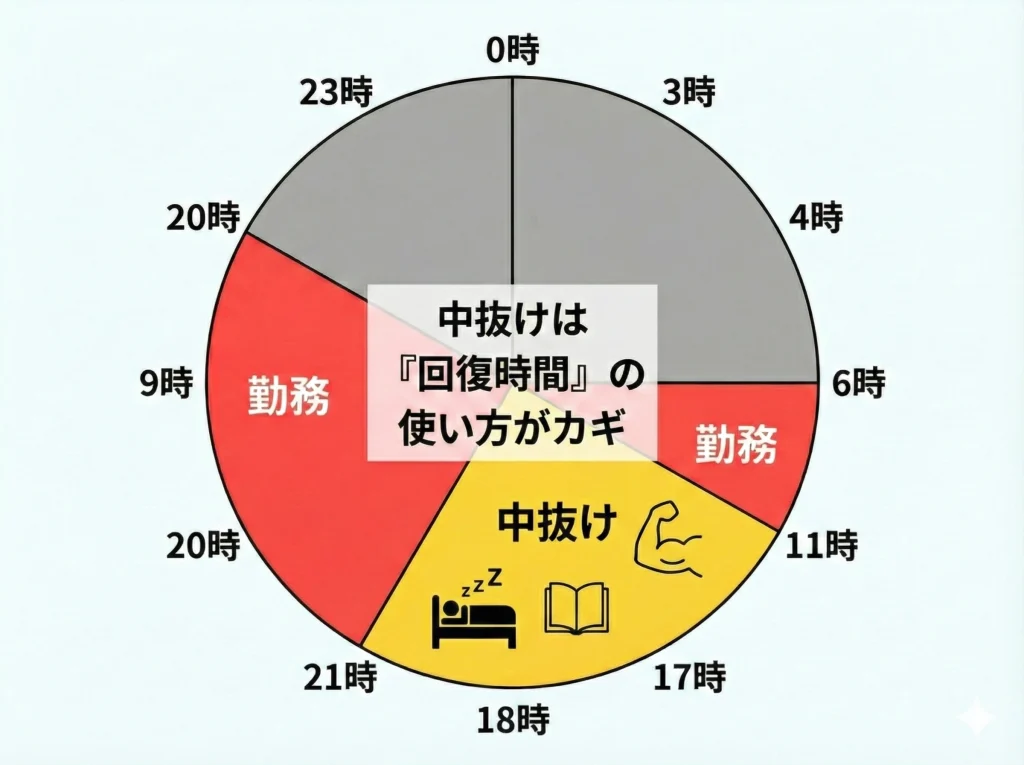 中抜けシフトの拘束