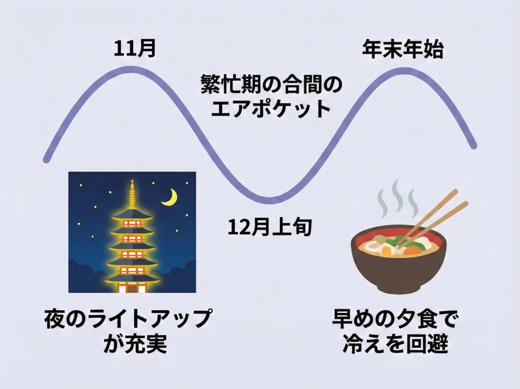 12月上旬はホテルが安い