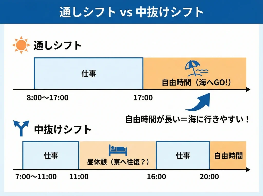 仕事内容と通しシフト