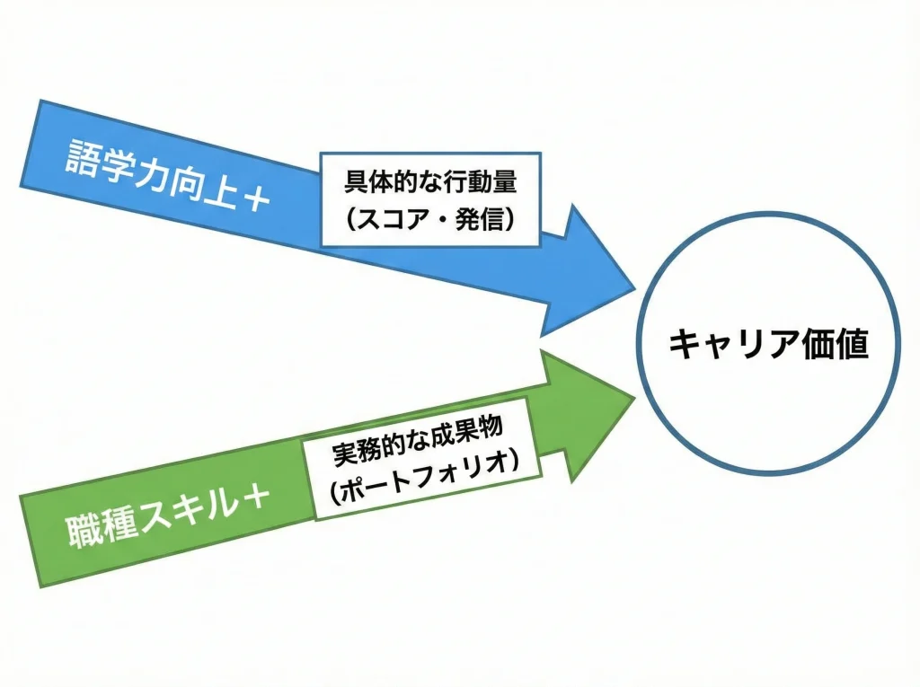 語学留学と専門留学の選び方