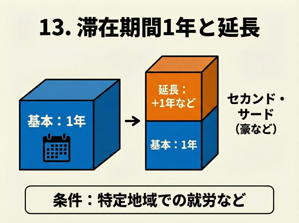 滞在期間1年と延長