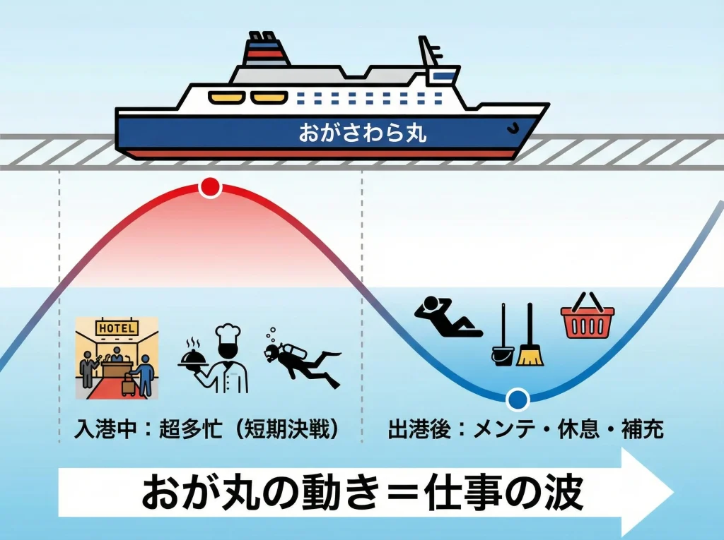 おがさわら丸と勤務リズム
