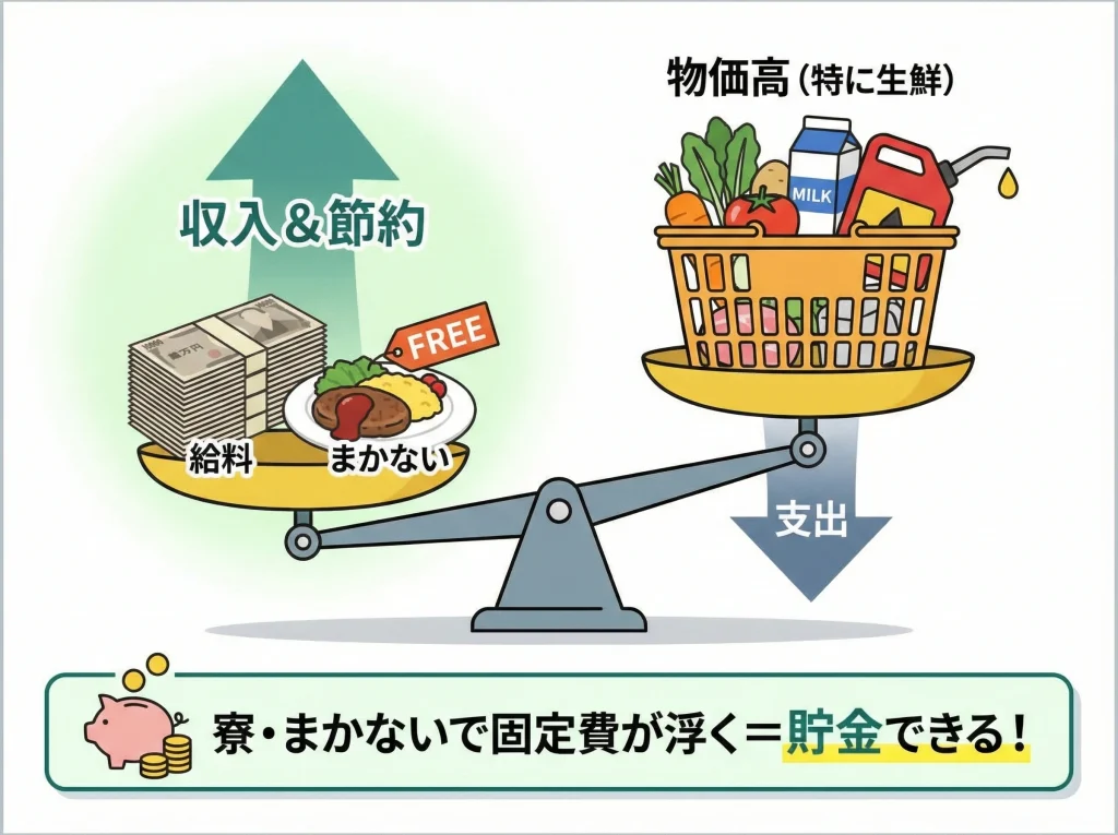 給料と物価、まかない節約