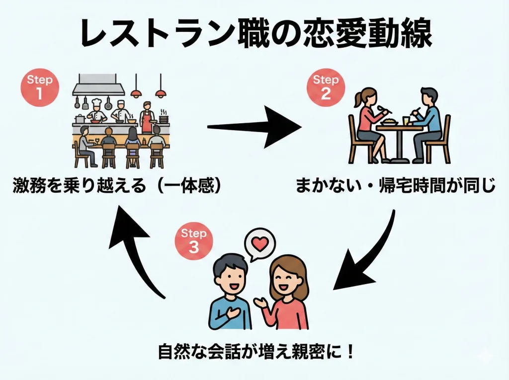 レストランは恋愛しやすい