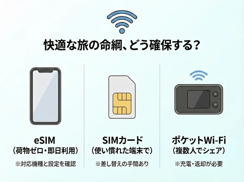 Wi-Fi・eSIMの選び方