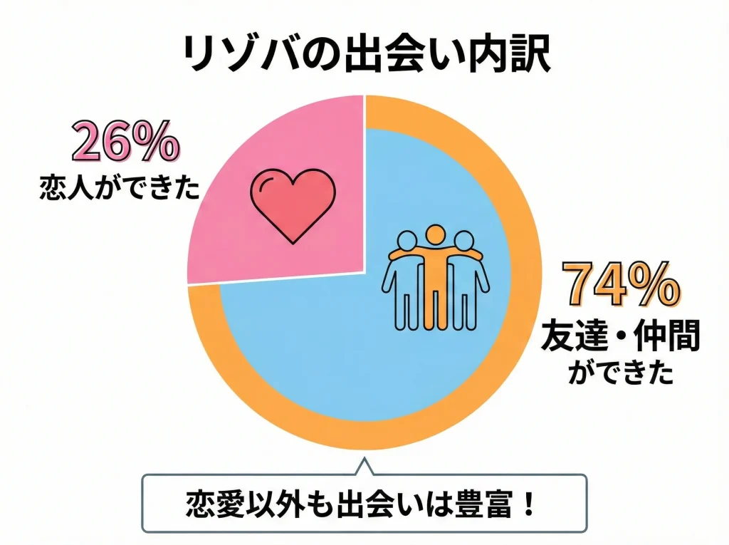 出会いの確率は26%？