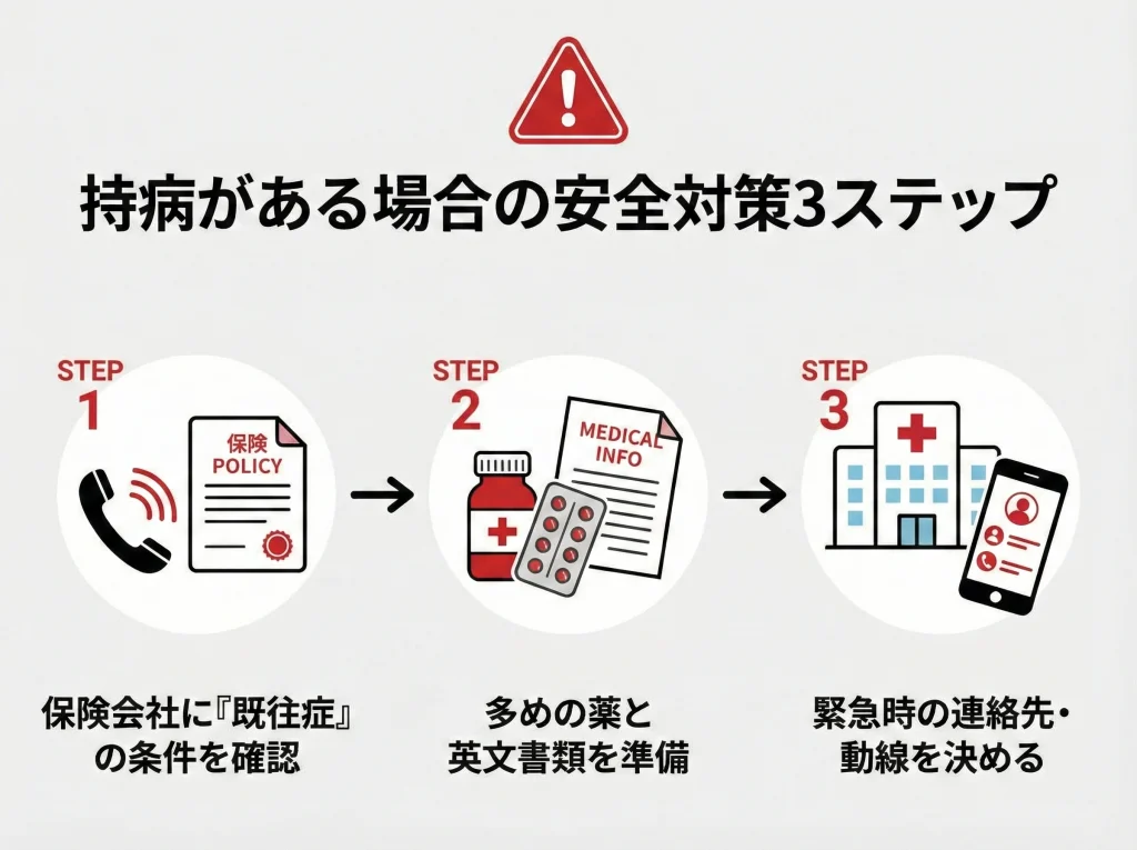 海外旅行保険と持病の注意
