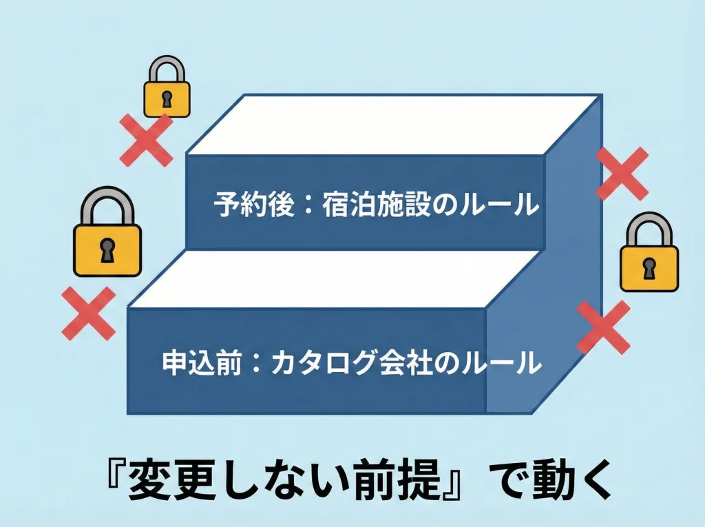 キャンセル料と変更のしづらさ