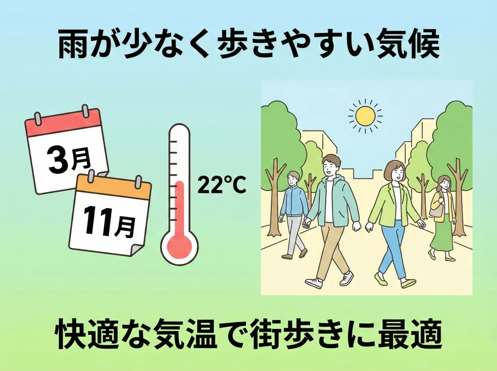 ベストシーズンは3月と11月