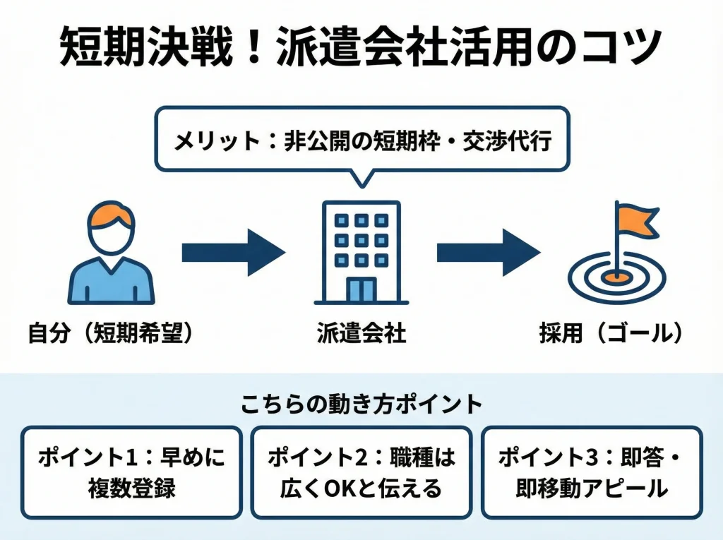 派遣会社登録で通過率UP