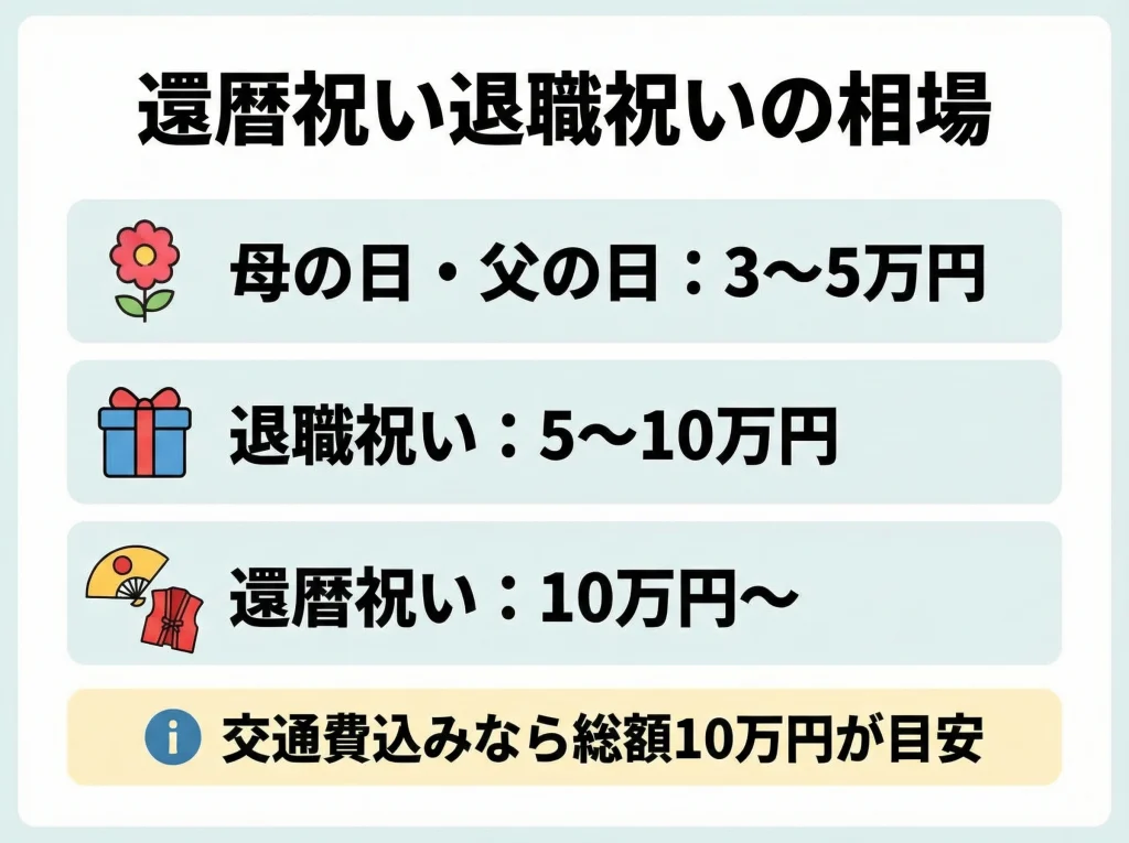 還暦祝い・退職祝いの相場