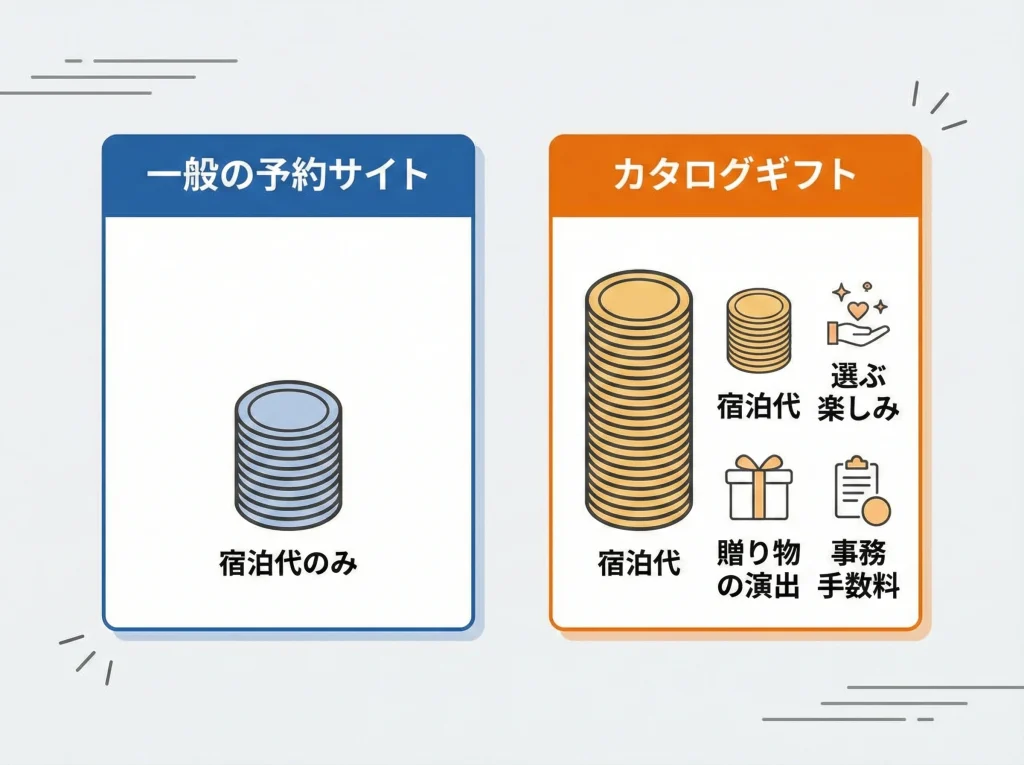 割高に見える仕組み