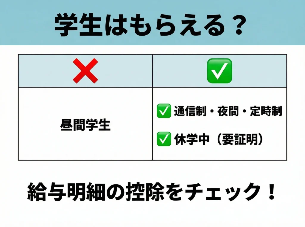 学生は失業保険対象外?