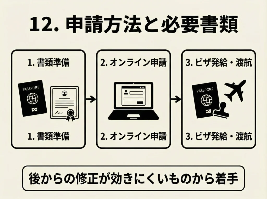 申請方法と必要書類