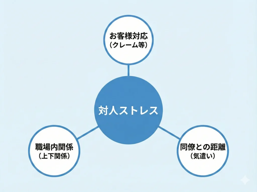 精神的な楽さは対人ストレスが重要