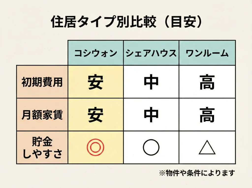 コシウォンで節約し黒字化