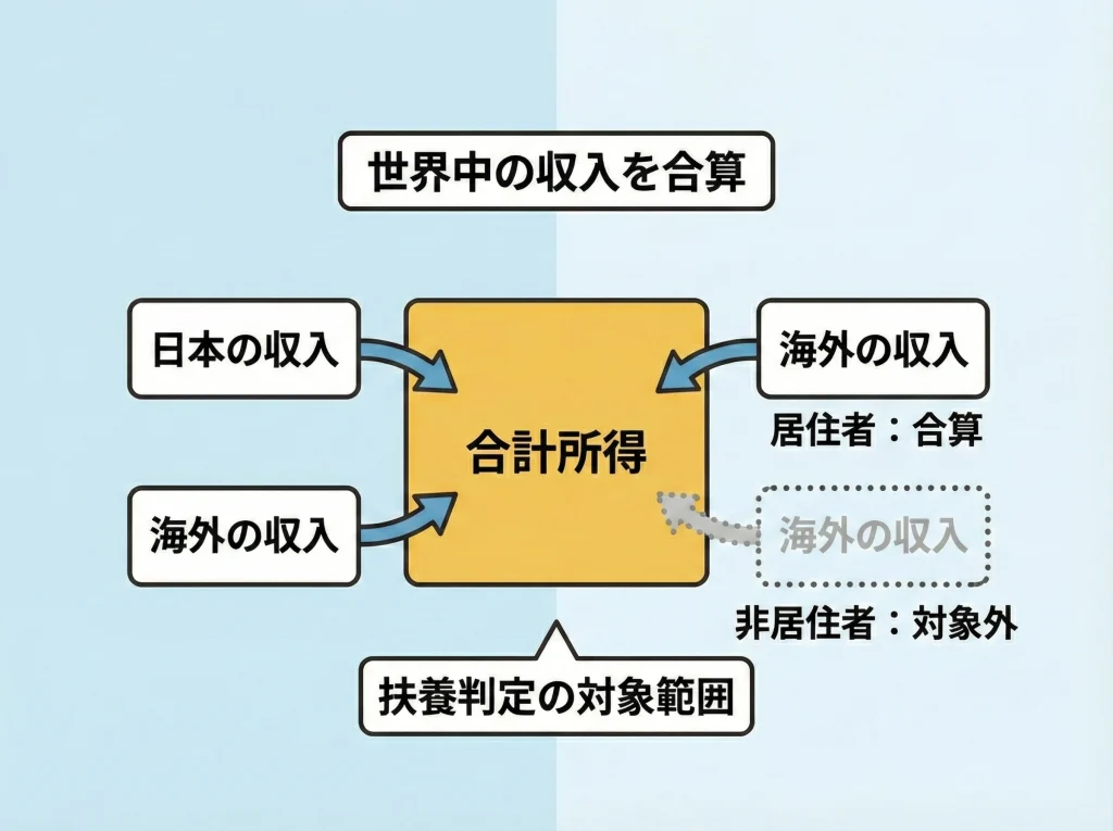 海外収入と合計所得の扱い