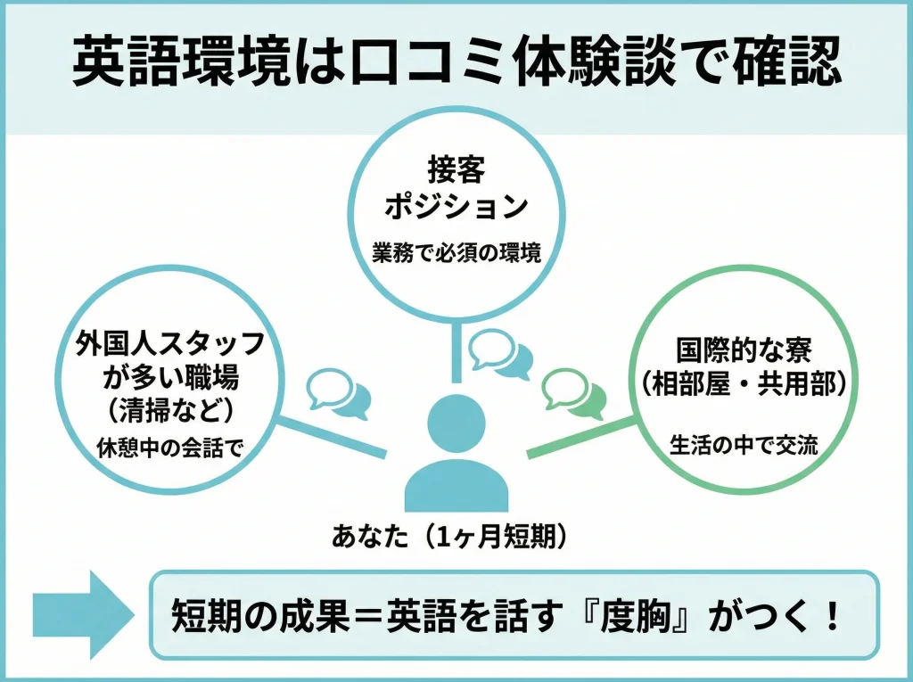 英語環境は口コミ体験談で確認