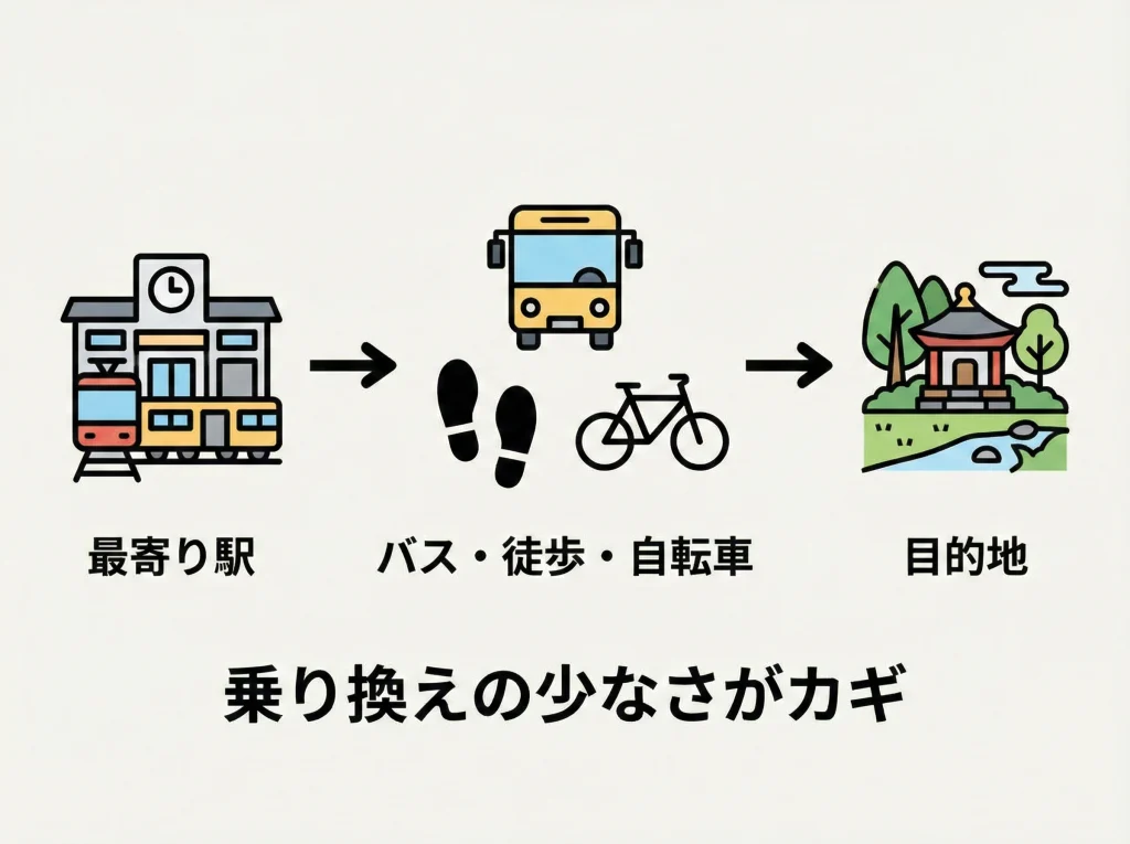 車なし電車で行ける穴場