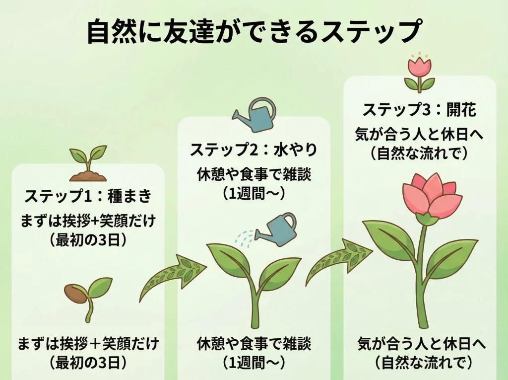 友達できる？一人参加のコツ