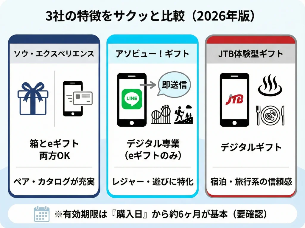 主な体験ギフトサイト比較（2026年最新版）