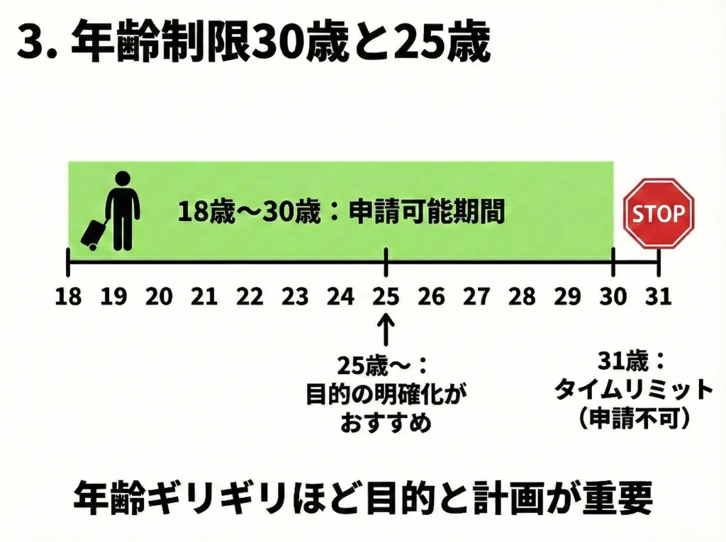 年齢制限30歳と25歳