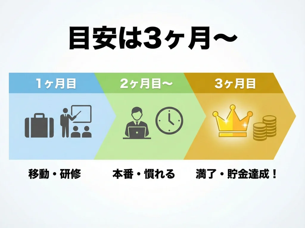 短期は1ヶ月未満が難しい