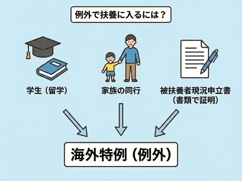 海外特例と被扶養者現況申立書