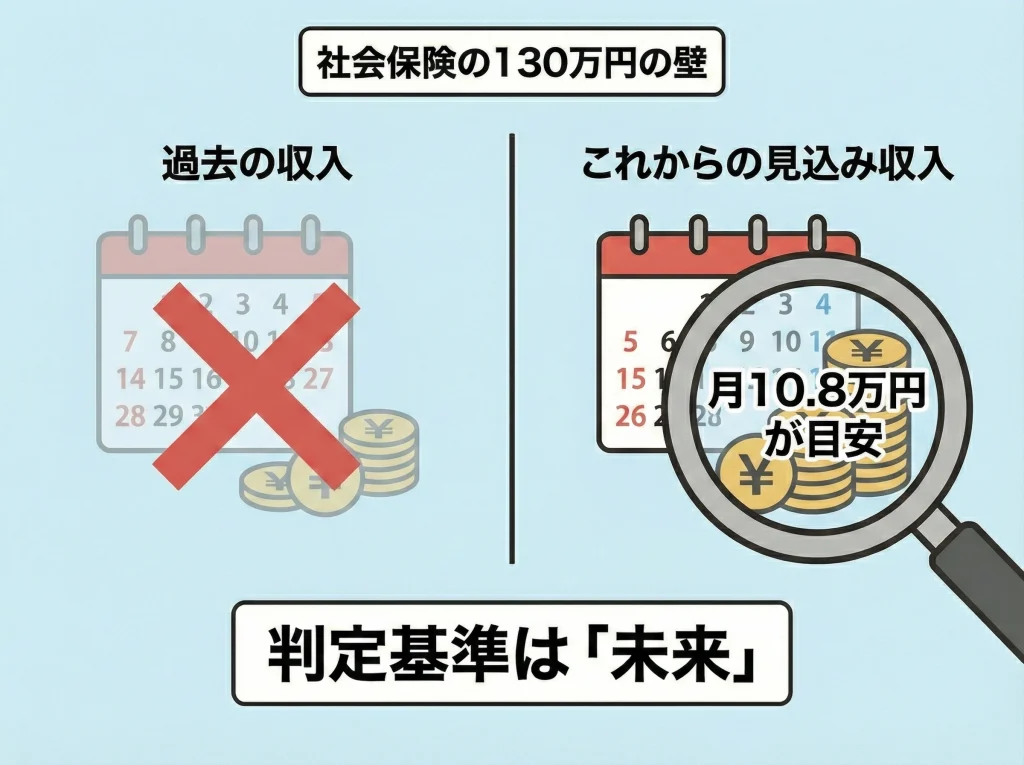 社会保険の130万円と収入見込み