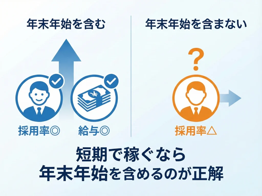 冬休み短期は年末年始