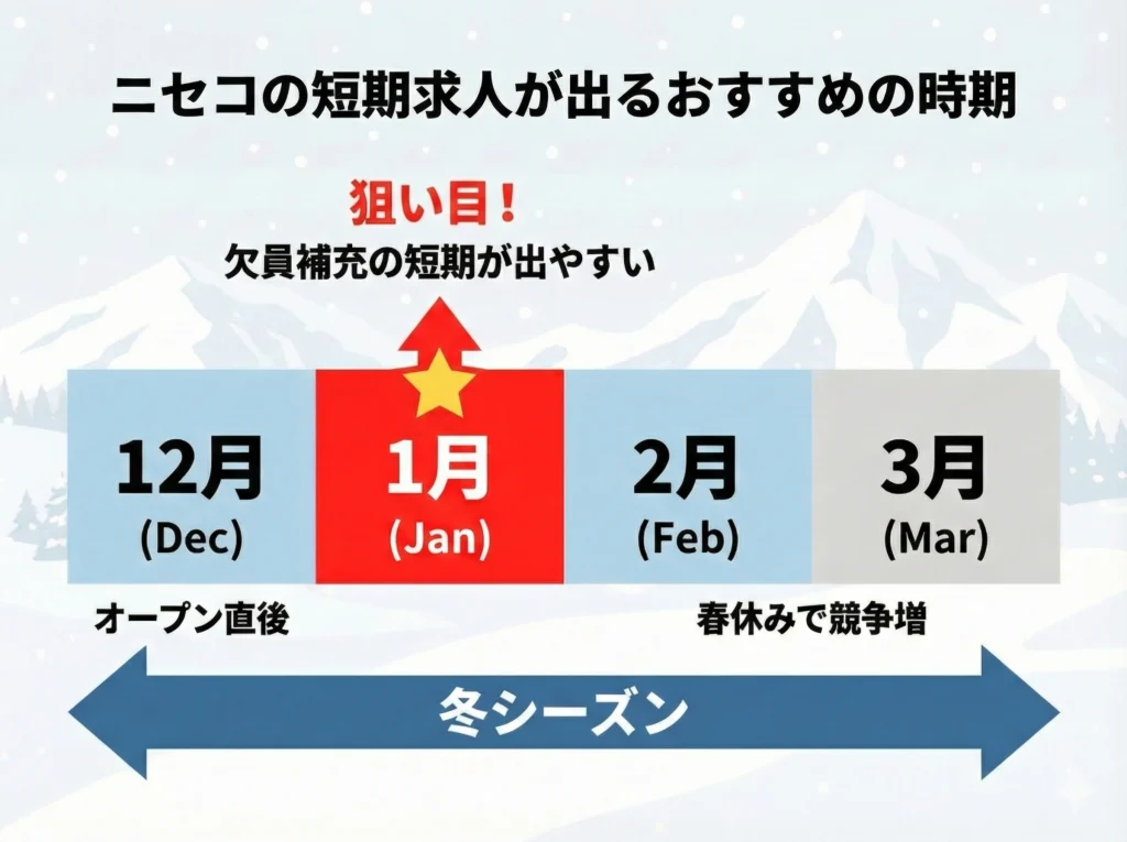 短期求人が出る時期は1月