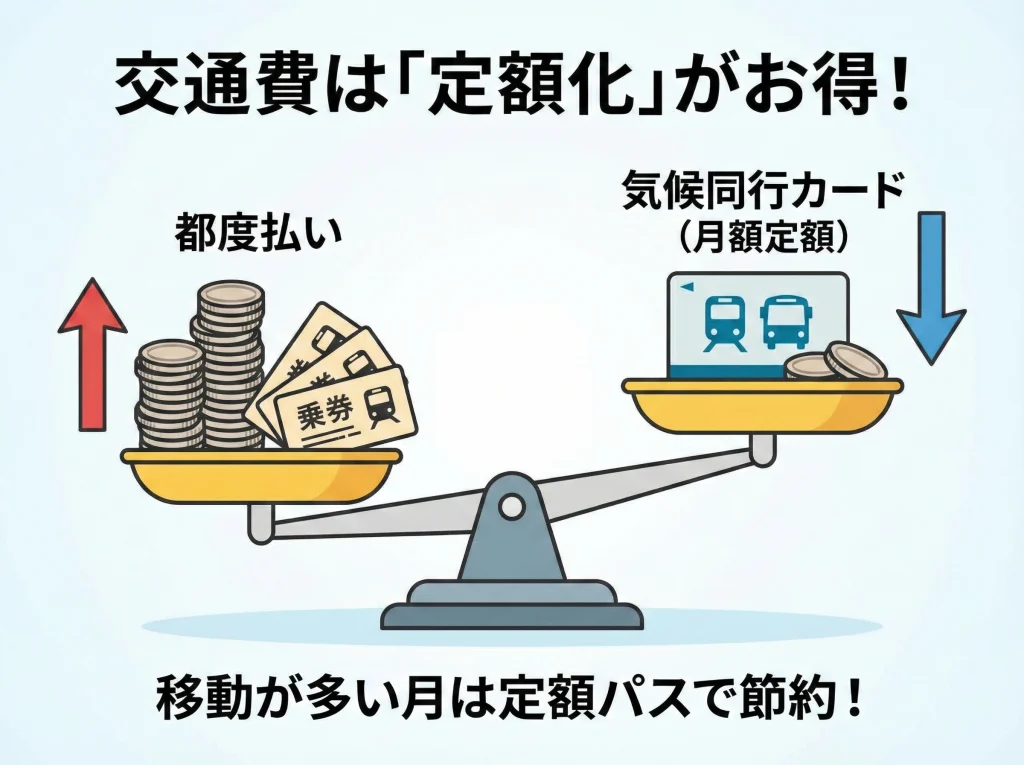 気候同行カードで交通費節約