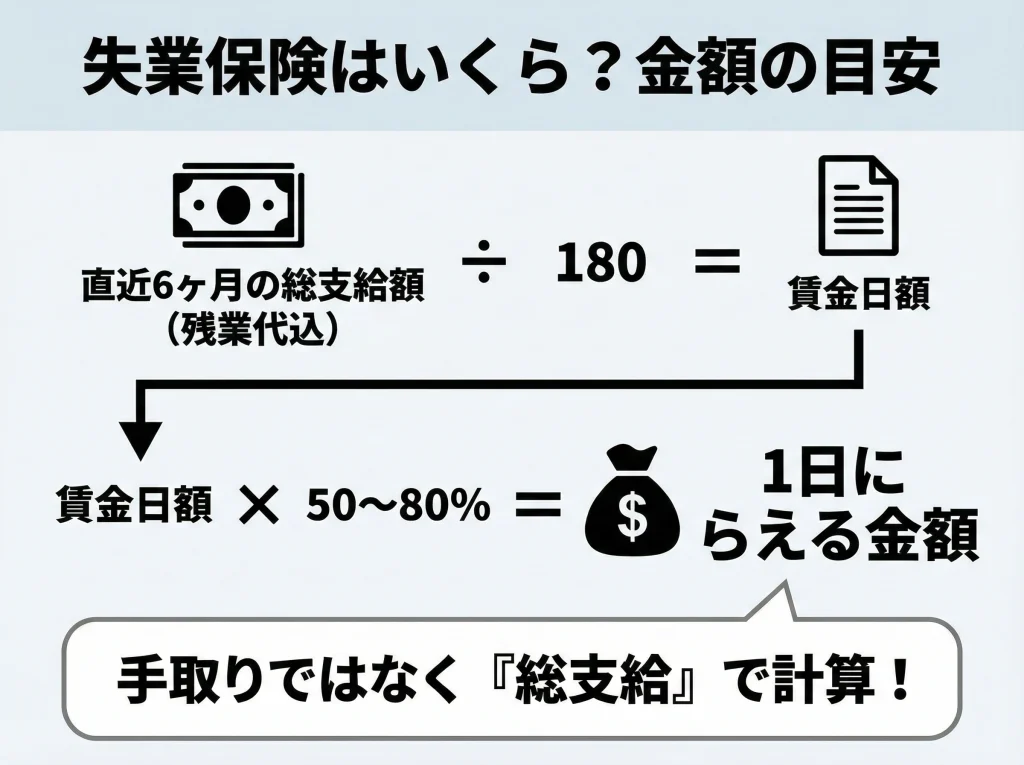 失業保険はいくら?金額の目安