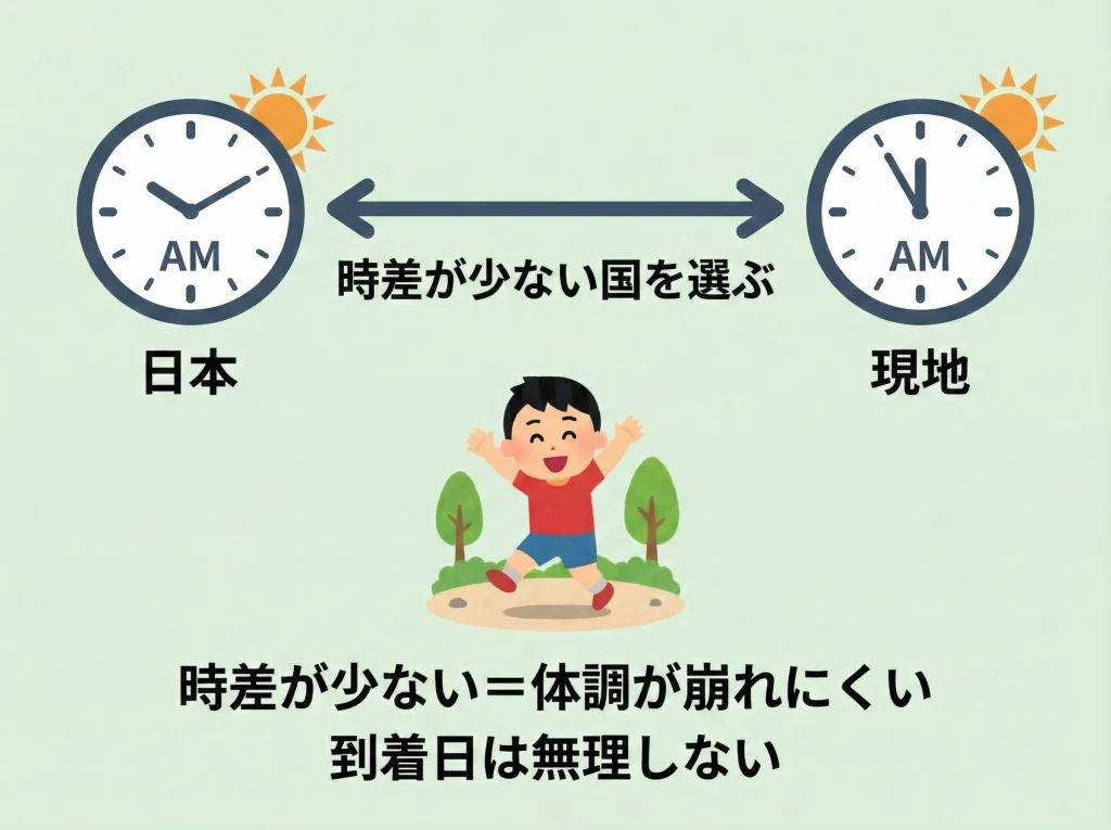 時差が少ない国の選び方
