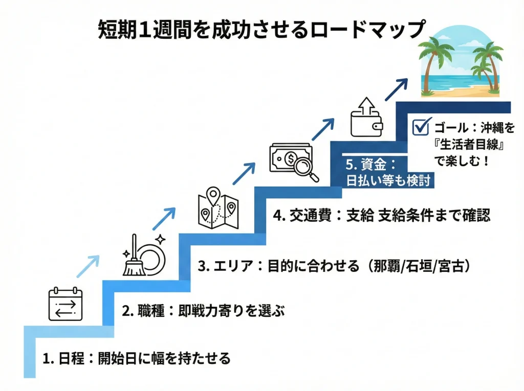 リゾートバイト短期1週間の沖縄まとめ