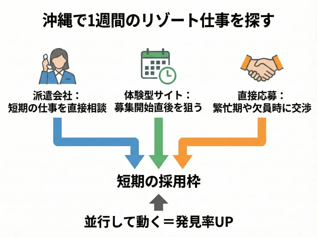 1週間前後の求人の探し方