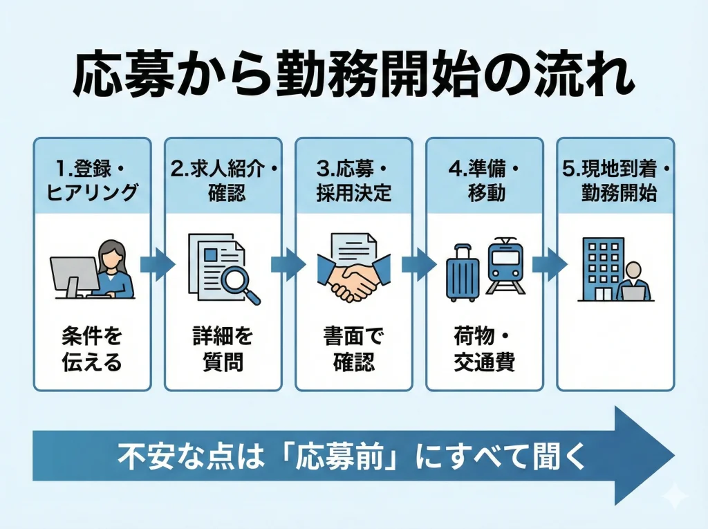 応募から勤務開始の流れ