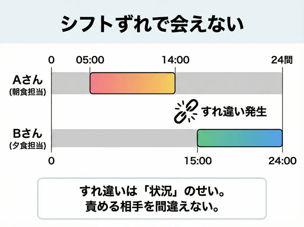 シフトずれで会えない