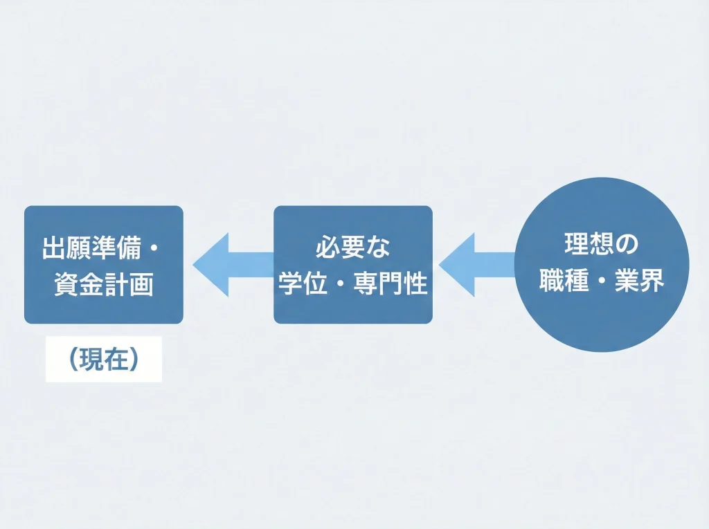 大学院留学でキャリア直結