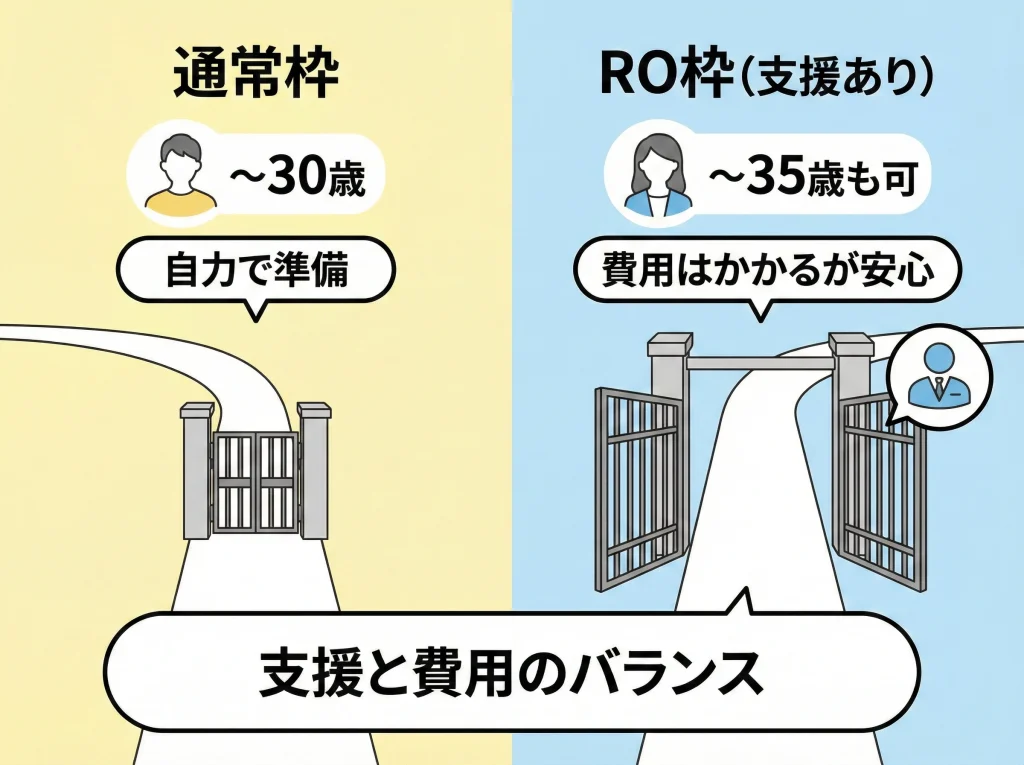 RO枠で最大4年と35歳