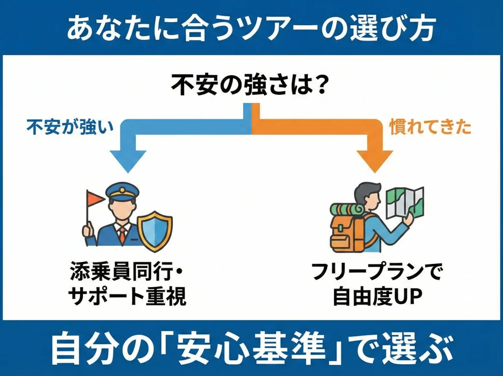 失敗しにくい結論