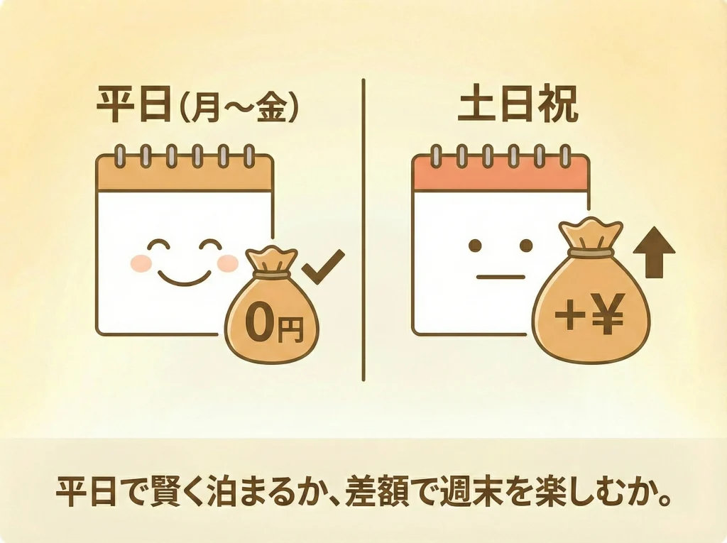 土日祝前日と追加料金