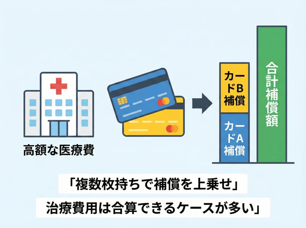 疾病治療費用の合算目安